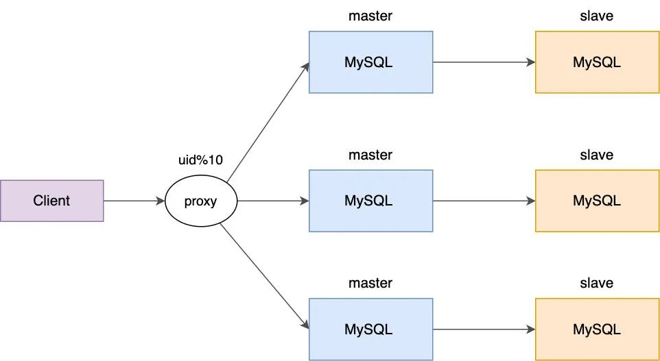 MySQL 分片集群架构
